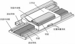 加工中心使用直線電機(jī)驅(qū)動直線三軸的優(yōu)點(diǎn)